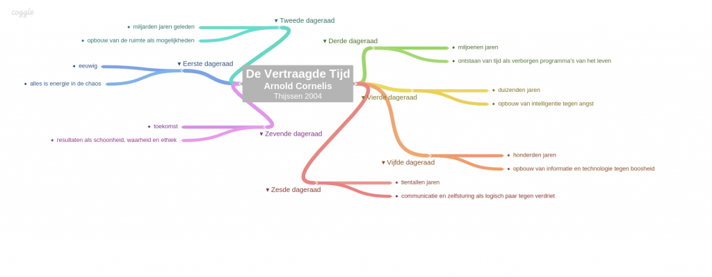 Mindmap de Vertraagde Tijd