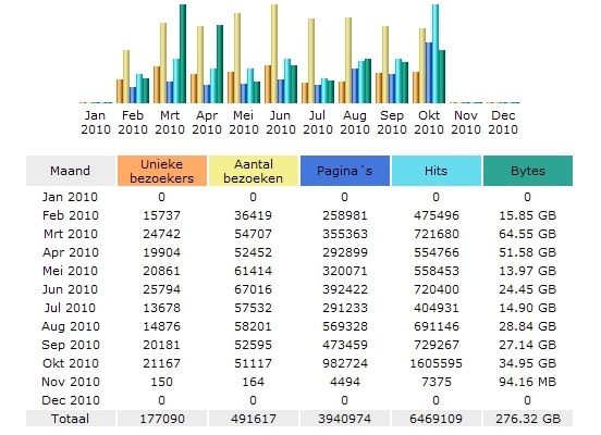 Statistiek oktober 2010